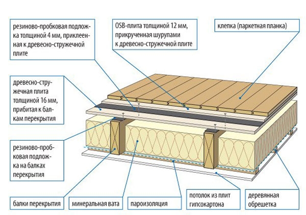 Как сделать межэтажные деревянные перекрытия в домах из кирпича и дерева