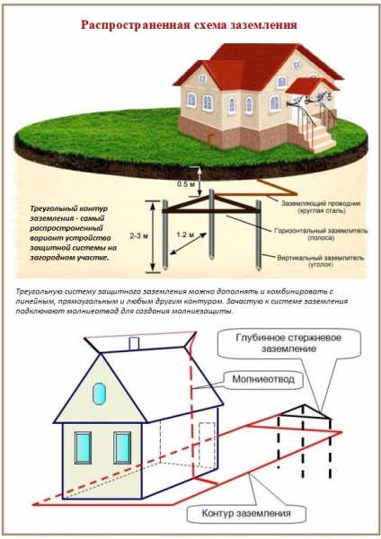 Разрешено ли размещать контур заземления в подвале дома