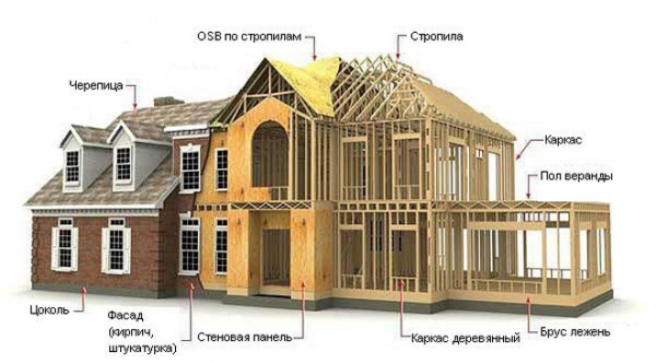 Особенности представляет 3D технология строительств каркасного дома 